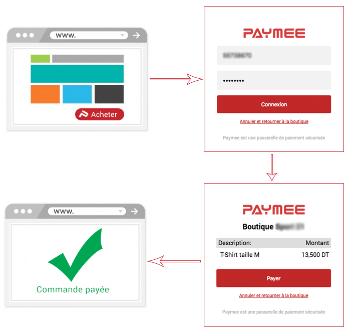 Parcours de paiement sur un site e-commerce
